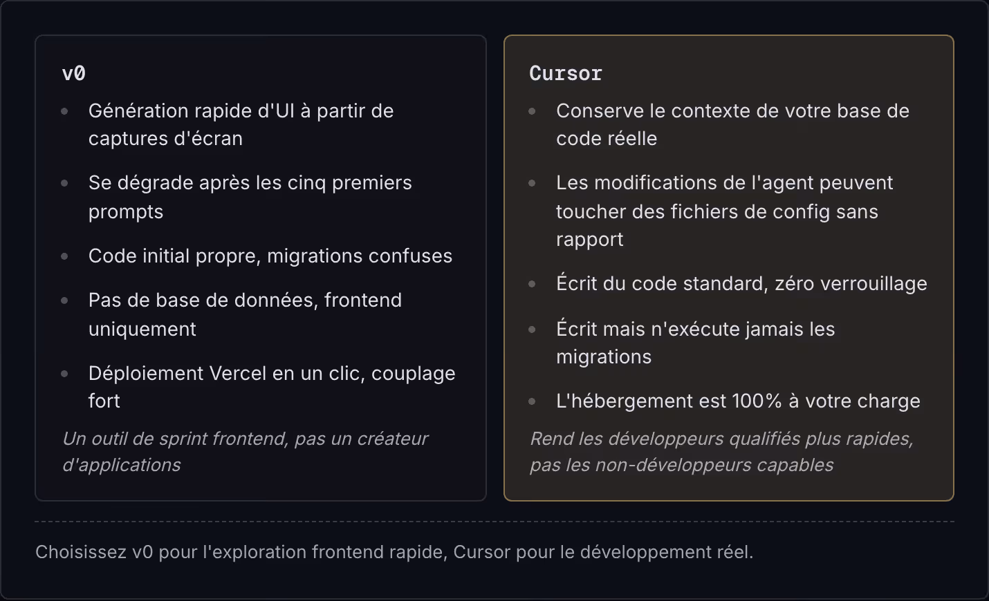 v0 Génération rapide d'UI à partir de captures d'écran Se dégrade après les cinq premiers prompts Code initial propre, migrations confuses Pas de base de données, frontend uniquement Déploiement Vercel en un clic, couplage fort Un outil de sprint…