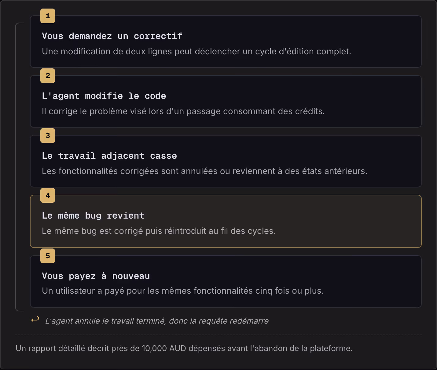 1 Vous demandez un correctif Une modification de deux lignes peut déclencher un cycle d'édition complet. 2 L'agent modifie le code Il corrige le problème visé lors d'un passage consommant des crédits. 3 Le travail adjacent casse Les fonctionnalités…