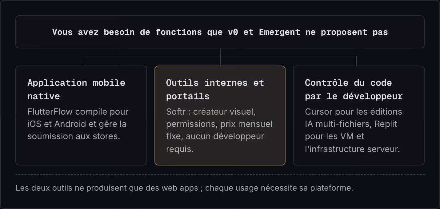 Vous avez besoin de fonctions que v0 et Emergent ne proposent pas Application mobile native FlutterFlow compile pour iOS et Android et gère la soumission aux stores. Outils internes et portails Softr : créateur visuel, permissions, prix mensuel…