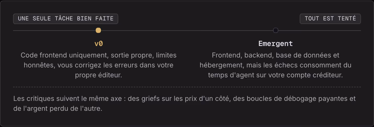 Une seule tâche bien faite Tout est tenté v0 Code frontend uniquement, sortie propre, limites honnêtes, vous corrigez les erreurs dans votre propre éditeur. Emergent Frontend, backend, base de données et hébergement, mais les échecs consomment du…