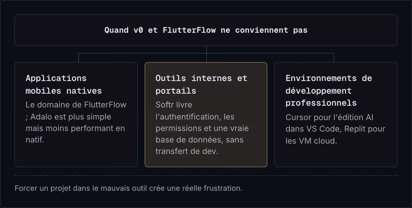 Quand v0 et FlutterFlow ne conviennent pas Applications mobiles natives Le domaine de FlutterFlow ; Adalo est plus simple mais moins performant en natif. Outils internes et portails Softr livre l'authentification, les permissions et une vraie base…