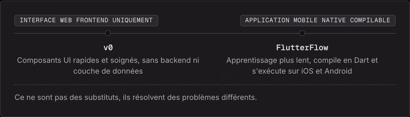 Interface web frontend uniquement Application mobile native compilable v0 Composants UI rapides et soignés, sans backend ni couche de données FlutterFlow Apprentissage plus lent, compile en Dart et s'exécute sur iOS et Android Ce ne sont pas des…