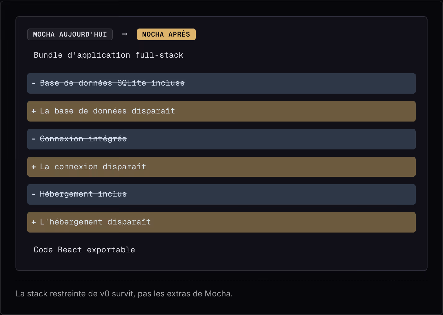 Mocha aujourd'hui → Mocha après Bundle d'application full-stack Base de données SQLite incluse La base de données disparaît Connexion intégrée La connexion disparaît Hébergement inclus L'hébergement disparaît Code React exportable La stack…