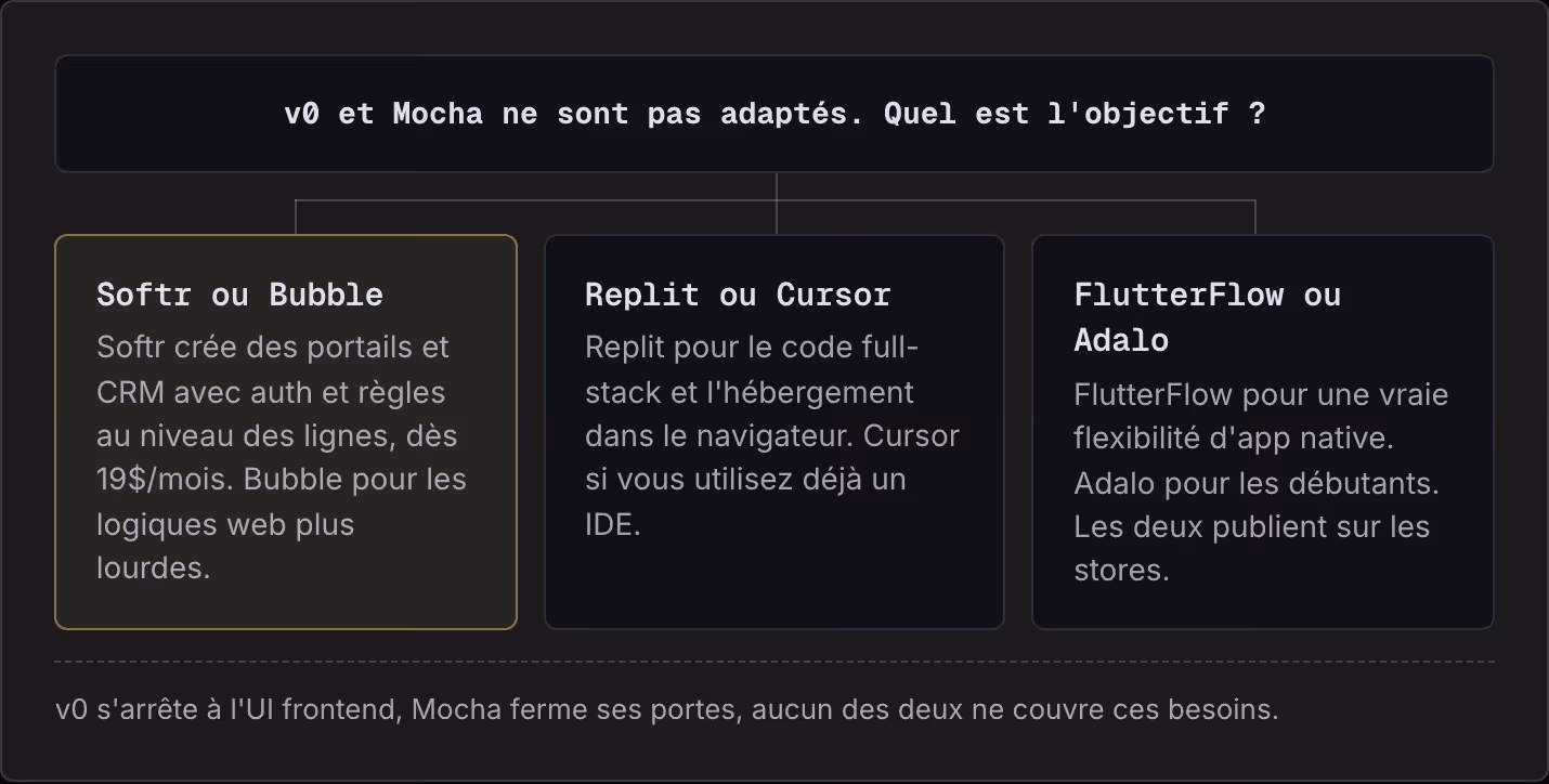v0 et Mocha ne sont pas adaptés. Quel est l'objectif ? Softr ou Bubble Softr crée des portails et CRM avec auth et règles au niveau des lignes, dès 19$/mois. Bubble pour les logiques web plus lourdes. Replit ou Cursor Replit pour le code full-stack…