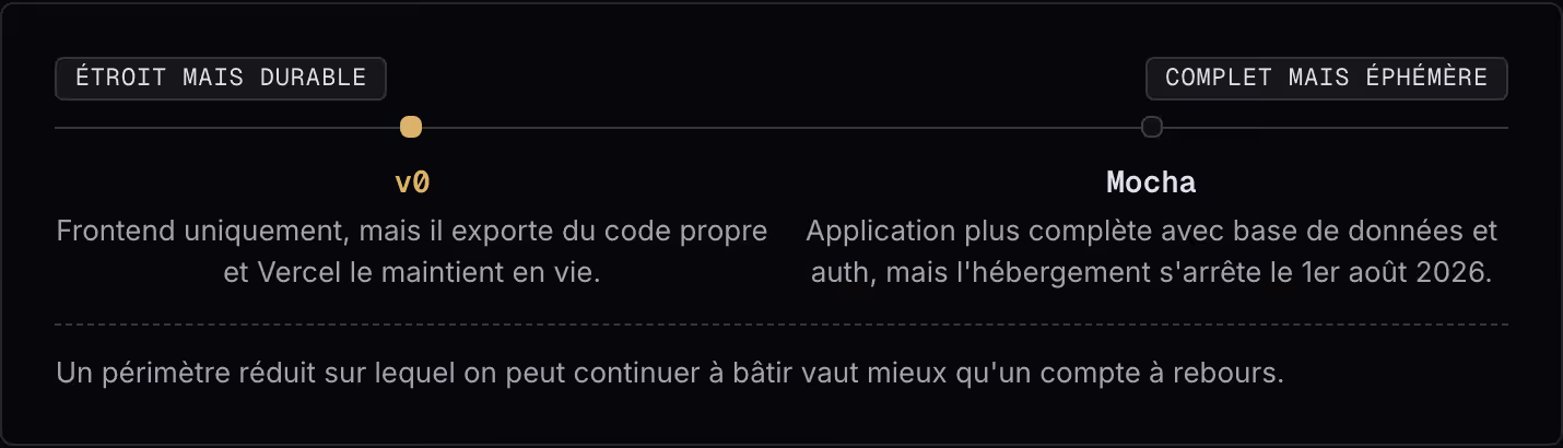 Étroit mais durable Complet mais éphémère v0 Frontend uniquement, mais il exporte du code propre et Vercel le maintient en vie. Mocha Application plus complète avec base de données et auth, mais l'hébergement s'arrête le 1er août 2026. Un périmètre…