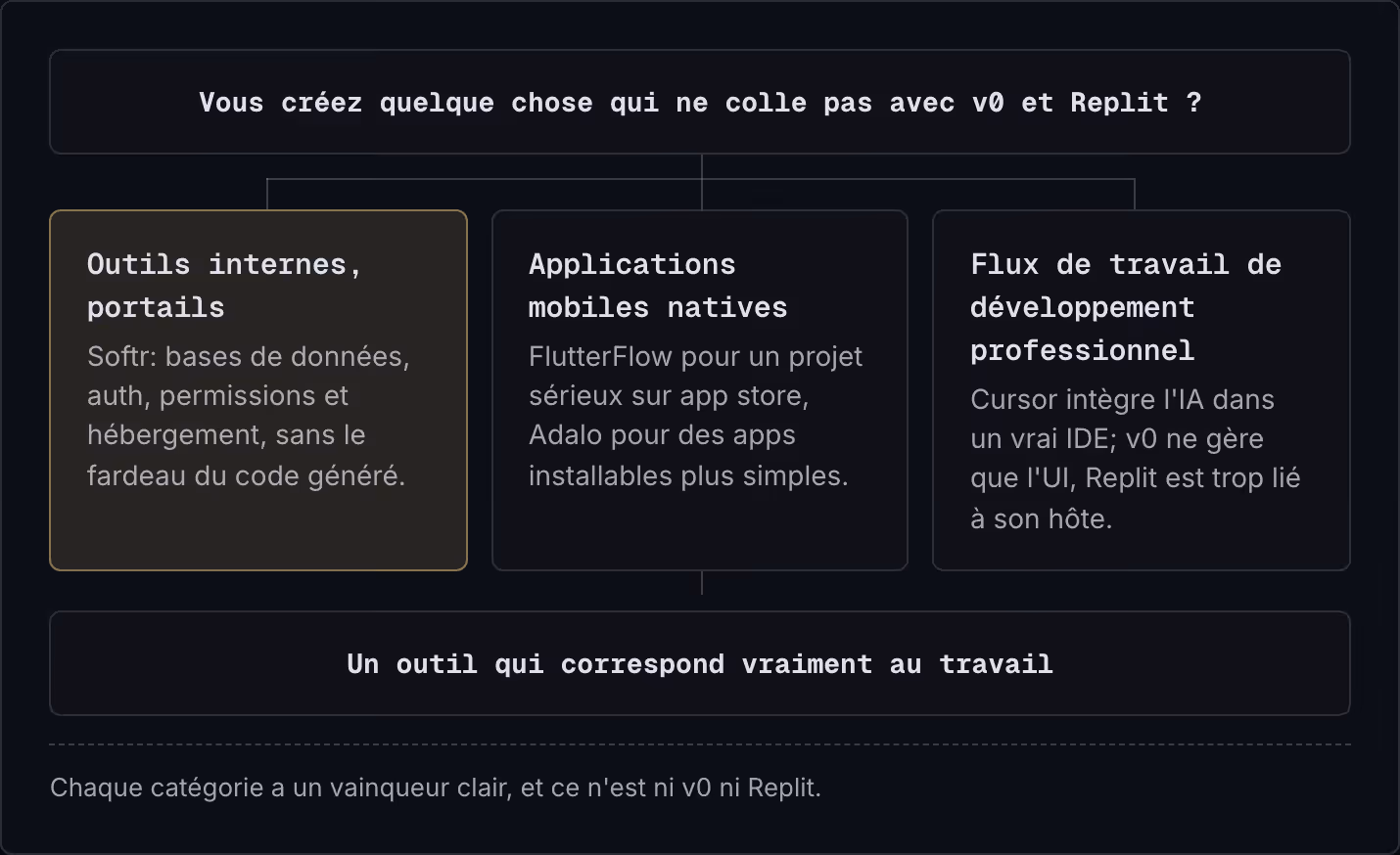Vous créez quelque chose qui ne colle pas avec v0 et Replit ? Outils internes, portails Softr: bases de données, auth, permissions et hébergement, sans le fardeau du code généré. Applications mobiles natives FlutterFlow pour un projet sérieux sur…