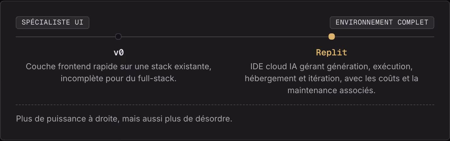 Spécialiste UI Environnement complet v0 Couche frontend rapide sur une stack existante, incomplète pour du full-stack. Replit IDE cloud IA gérant génération, exécution, hébergement et itération, avec les coûts et la maintenance associés. Plus de…