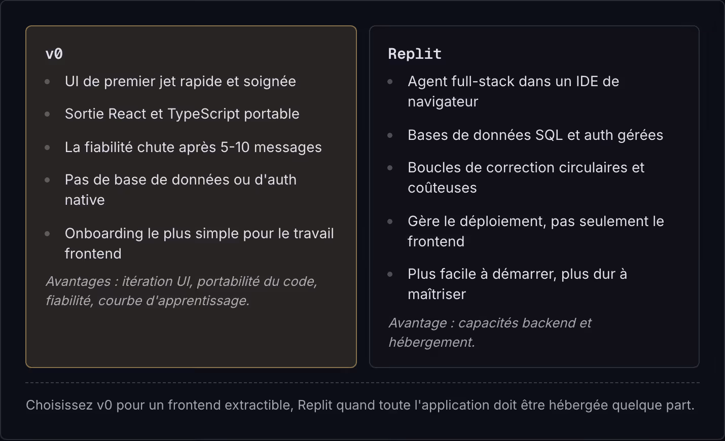 v0 UI de premier jet rapide et soignée Sortie React et TypeScript portable La fiabilité chute après 5-10 messages Pas de base de données ou d'auth native Onboarding le plus simple pour le travail frontend Avantages : itération UI, portabilité du…