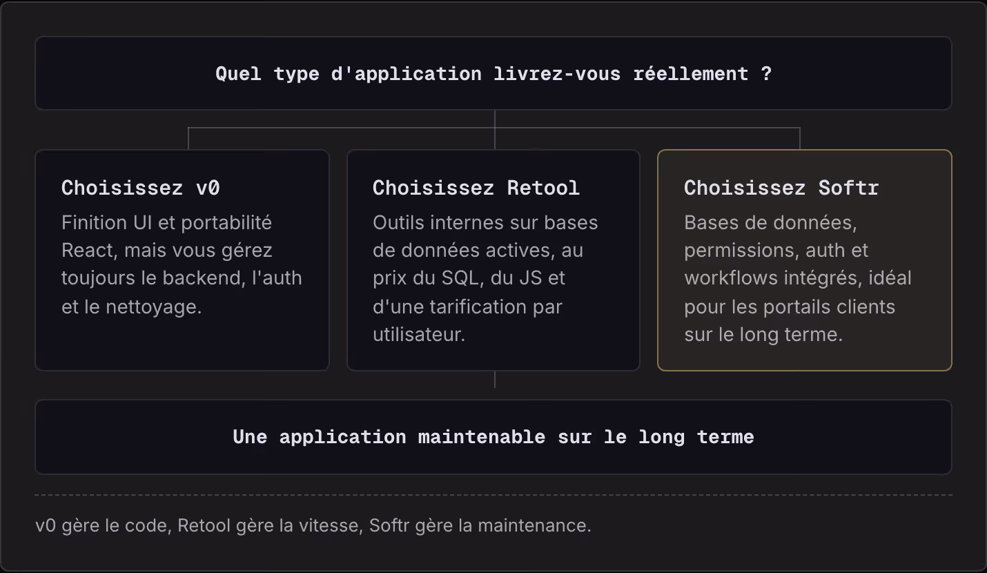 Quel type d'application livrez-vous réellement ? Choisissez v0 Finition UI et portabilité React, mais vous gérez toujours le backend, l'auth et le nettoyage. Choisissez Retool Outils internes sur bases de données actives, au prix du SQL, du JS et…
