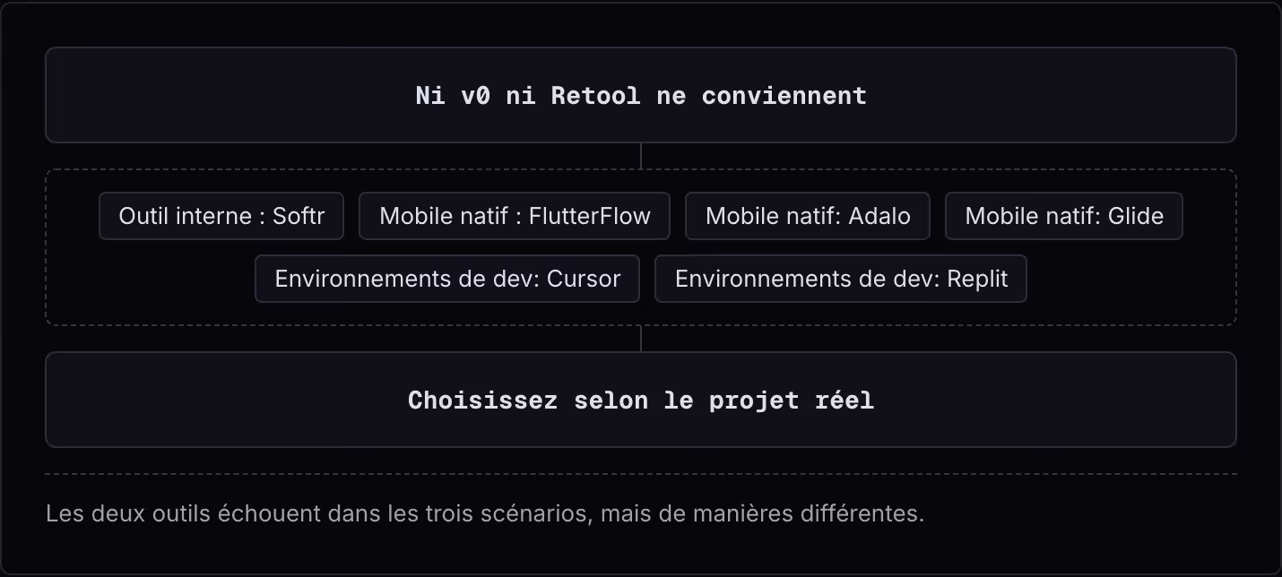 Ni v0 ni Retool ne conviennent Outil interne : Softr Mobile natif : FlutterFlow Mobile natif: Adalo Mobile natif: Glide Environnements de dev: Cursor Environnements de dev: Replit Choisissez selon le projet réel Les deux outils échouent dans les…
