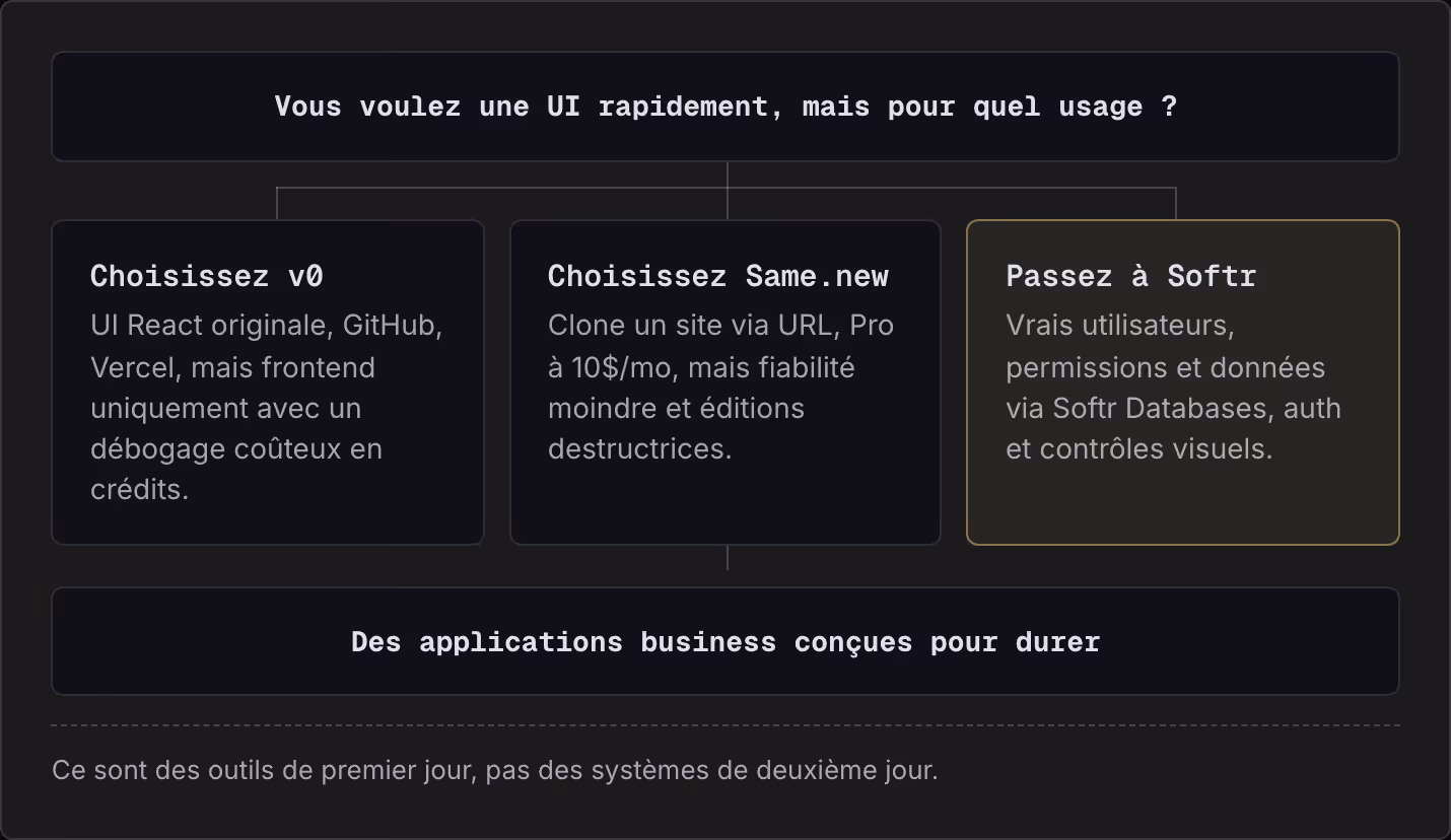Vous voulez une UI rapidement, mais pour quel usage ? Choisissez v0 UI React originale, GitHub, Vercel, mais frontend uniquement avec un débogage coûteux en crédits. Choisissez Same.new Clone un site via URL, Pro à 10$/mo, mais fiabilité moindre et…