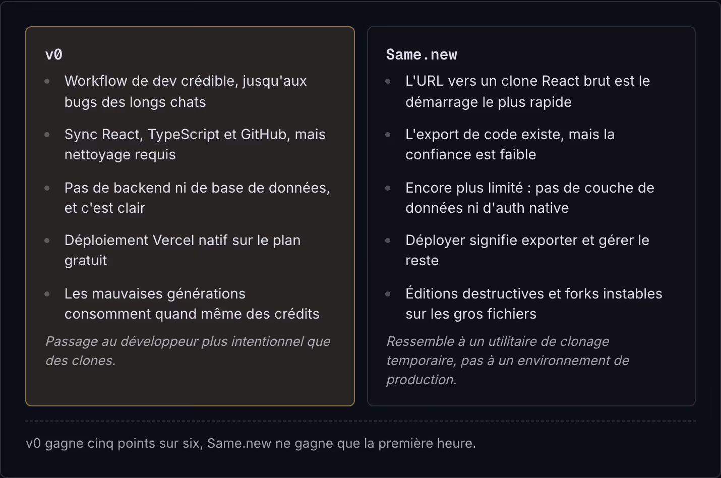 v0 Workflow de dev crédible, jusqu'aux bugs des longs chats Sync React, TypeScript et GitHub, mais nettoyage requis Pas de backend ni de base de données, et c'est clair Déploiement Vercel natif sur le plan gratuit Les mauvaises générations…