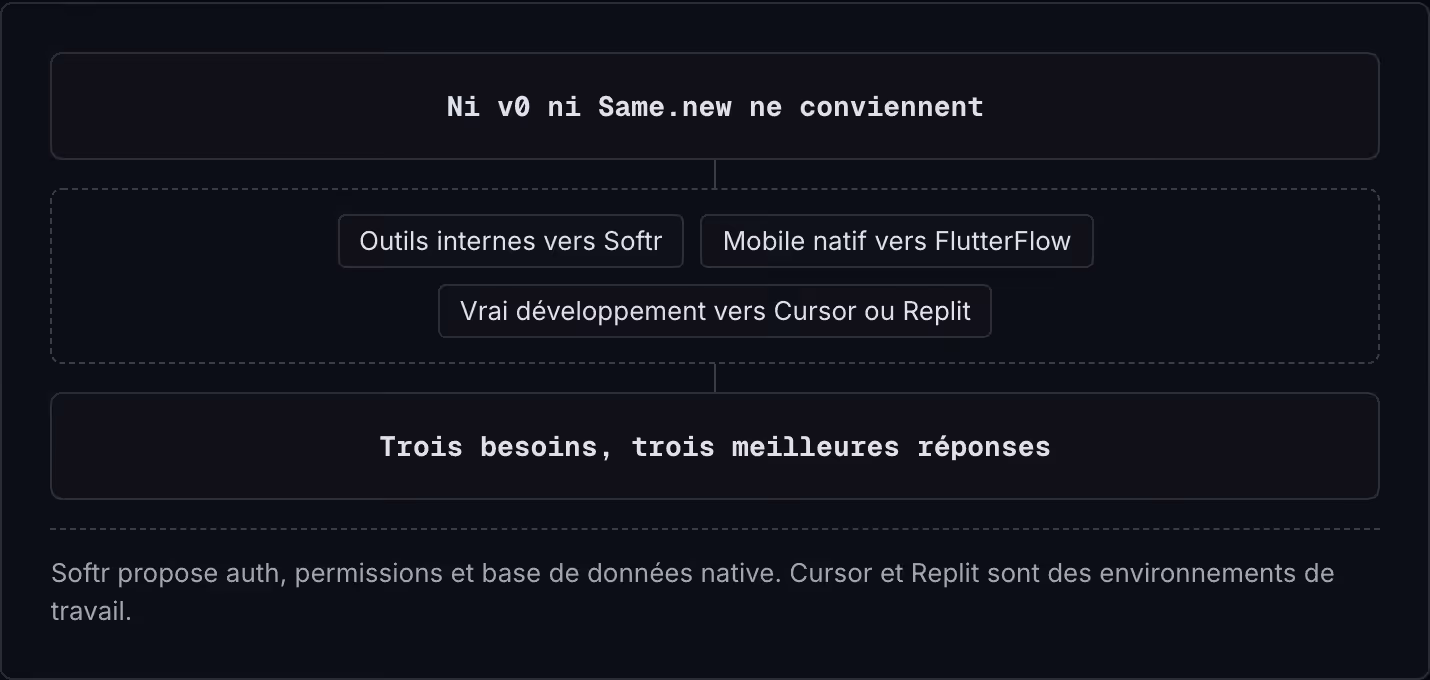 Ni v0 ni Same.new ne conviennent Outils internes vers Softr Mobile natif vers FlutterFlow Vrai développement vers Cursor ou Replit Trois besoins, trois meilleures réponses Softr propose auth, permissions et base de données native. Cursor et Replit…