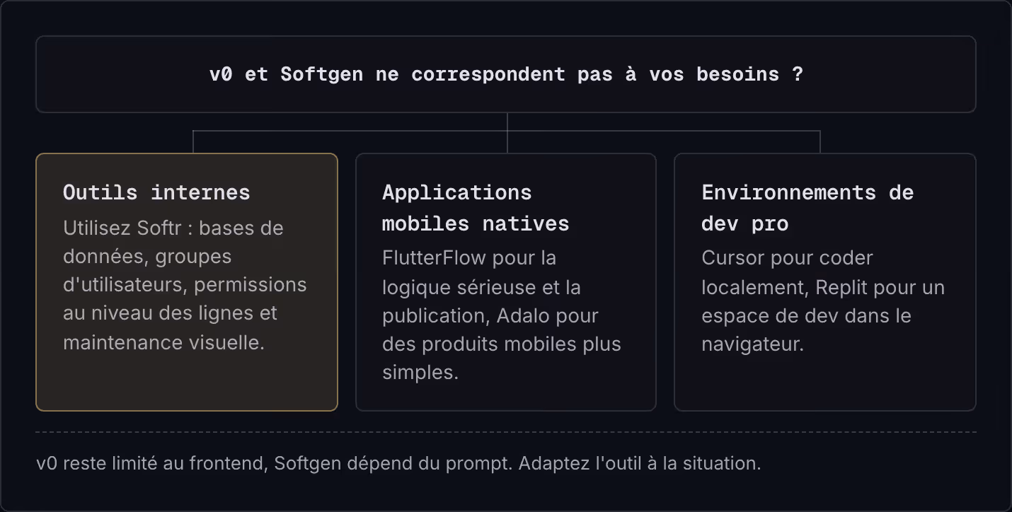 v0 et Softgen ne correspondent pas à vos besoins ? Outils internes Utilisez Softr : bases de données, groupes d'utilisateurs, permissions au niveau des lignes et maintenance visuelle. Applications mobiles natives FlutterFlow pour la logique sérieuse…
