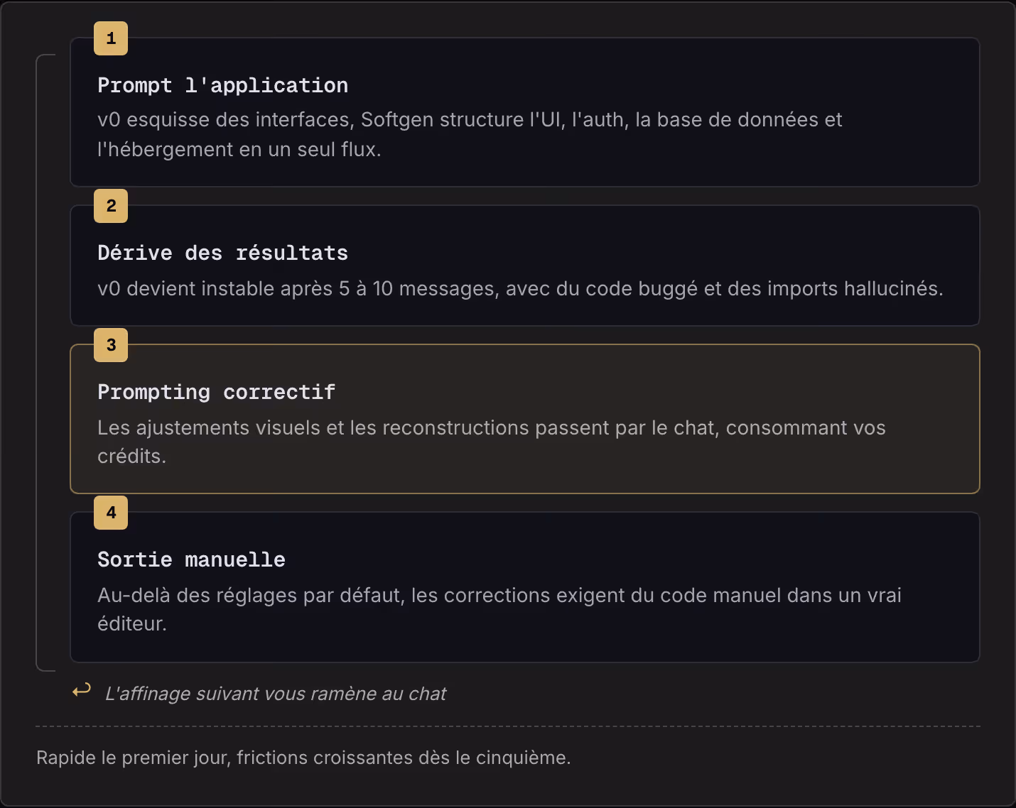 1 Prompt l'application v0 esquisse des interfaces, Softgen structure l'UI, l'auth, la base de données et l'hébergement en un seul flux. 2 Dérive des résultats v0 devient instable après 5 à 10 messages, avec du code buggé et des imports hallucinés. 3…