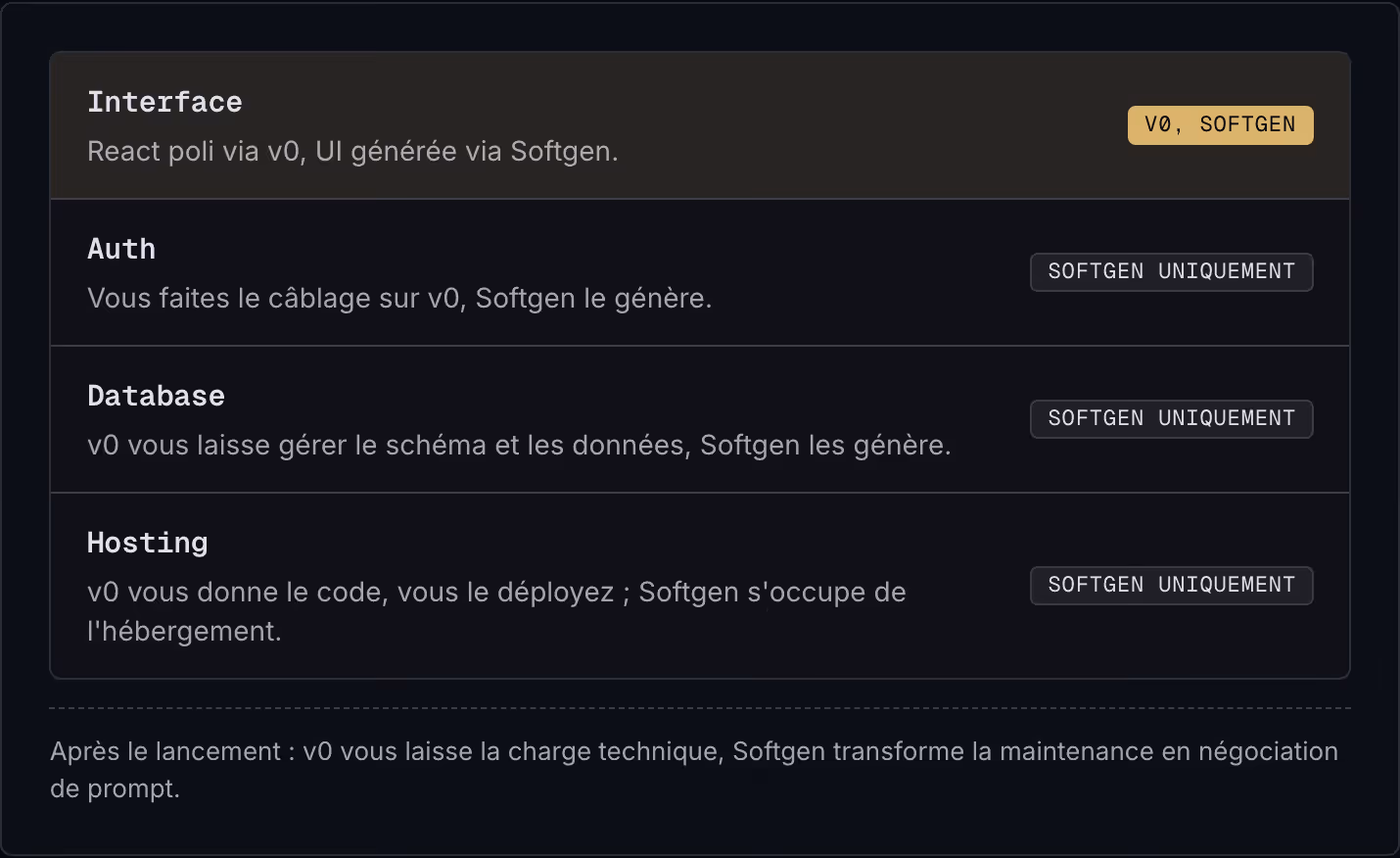 Interface React poli via v0, UI générée via Softgen. v0, Softgen Auth Vous faites le câblage sur v0, Softgen le génère. Softgen uniquement Database v0 vous laisse gérer le schéma et les données, Softgen les génère. Softgen uniquement Hosting v0 vous…