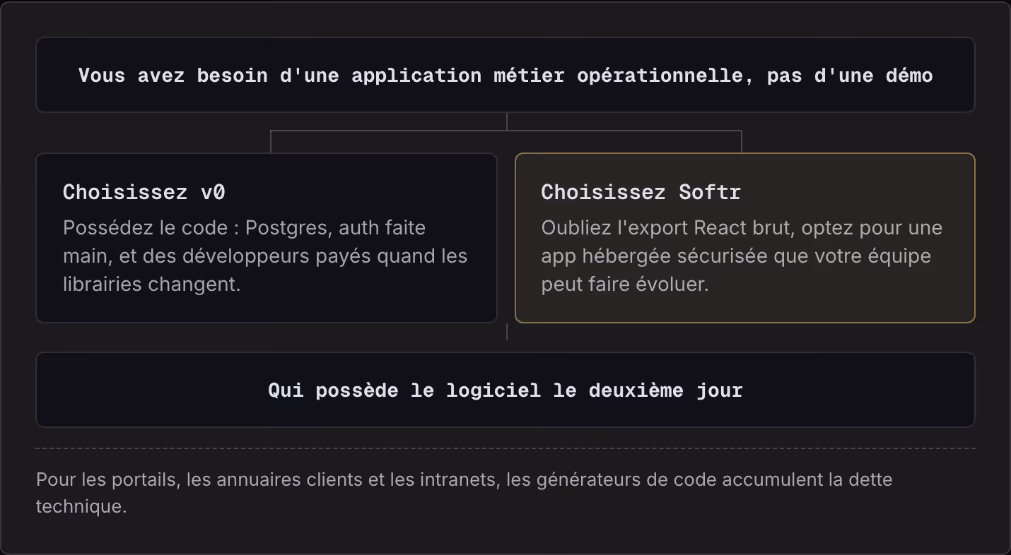 Vous avez besoin d'une application métier opérationnelle, pas d'une démo Choisissez v0 Possédez le code : Postgres, auth faite main, et des développeurs payés quand les librairies changent. Choisissez Softr Oubliez l'export React brut, optez pour…