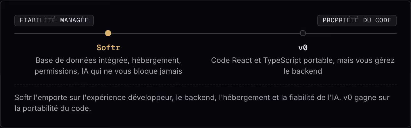 Fiabilité managée Propriété du code Softr Base de données intégrée, hébergement, permissions, IA qui ne vous bloque jamais v0 Code React et TypeScript portable, mais vous gérez le backend Softr l'emporte sur l'expérience développeur, le backend,…