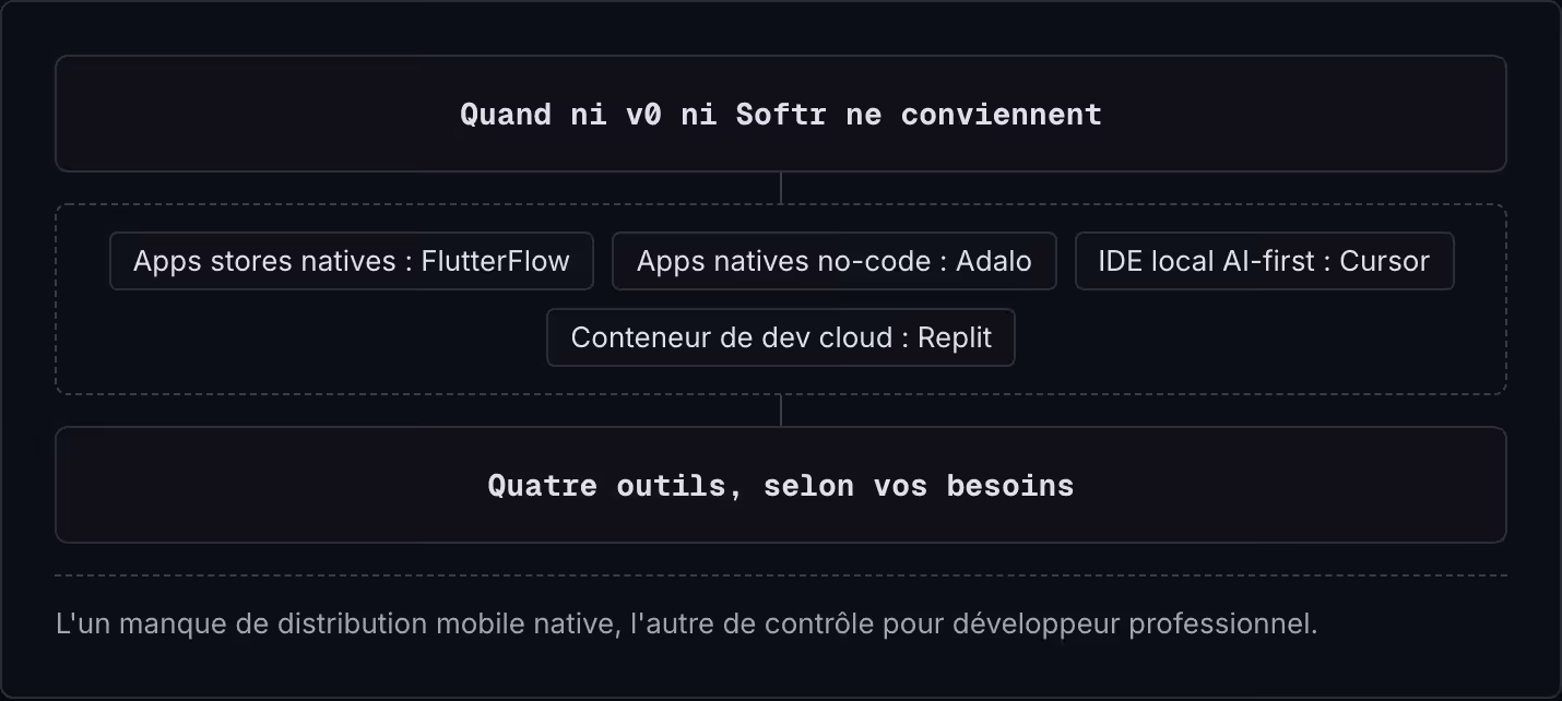 Quand ni v0 ni Softr ne conviennent Apps stores natives : FlutterFlow Apps natives no-code : Adalo IDE local AI-first : Cursor Conteneur de dev cloud : Replit Quatre outils, selon vos besoins L'un manque de distribution mobile native, l'autre de…