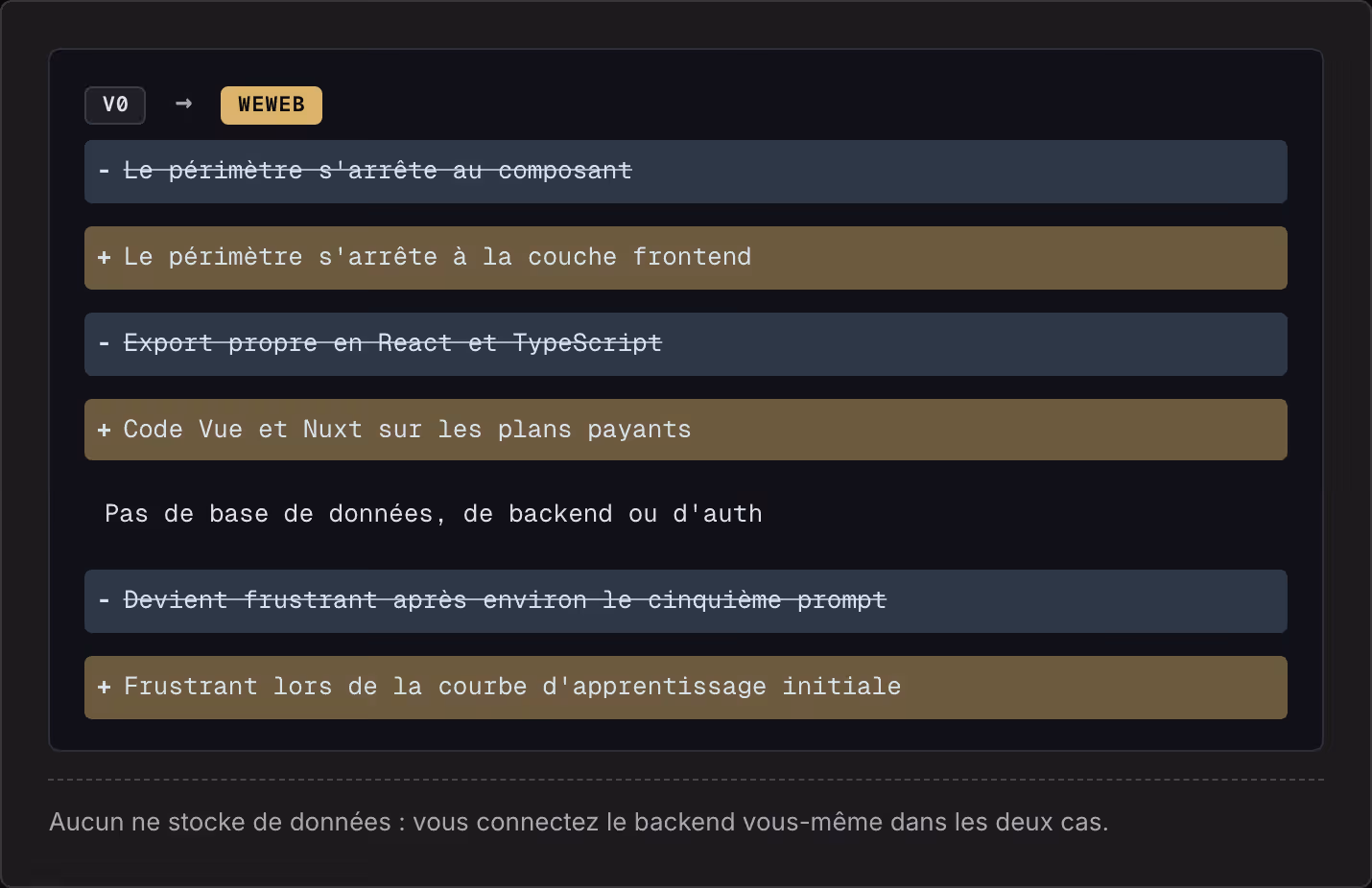 v0 → WeWeb Le périmètre s'arrête au composant Le périmètre s'arrête à la couche frontend Export propre en React et TypeScript Code Vue et Nuxt sur les plans payants Pas de base de données, de backend ou d'auth Devient frustrant après environ le…