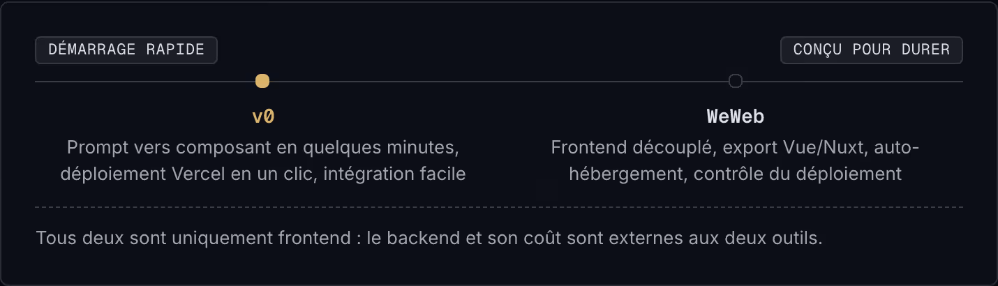 Démarrage rapide Conçu pour durer v0 Prompt vers composant en quelques minutes, déploiement Vercel en un clic, intégration facile WeWeb Frontend découplé, export Vue/Nuxt, auto-hébergement, contrôle du déploiement Tous deux sont uniquement frontend…