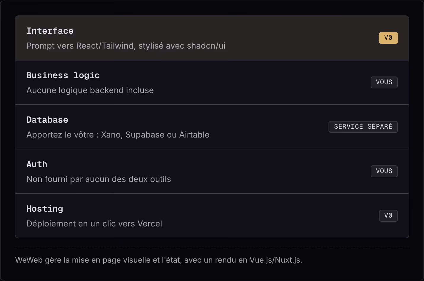 Interface Prompt vers React/Tailwind, stylisé avec shadcn/ui v0 Business logic Aucune logique backend incluse Vous Database Apportez le vôtre : Xano, Supabase ou Airtable Service séparé Auth Non fourni par aucun des deux outils Vous Hosting…