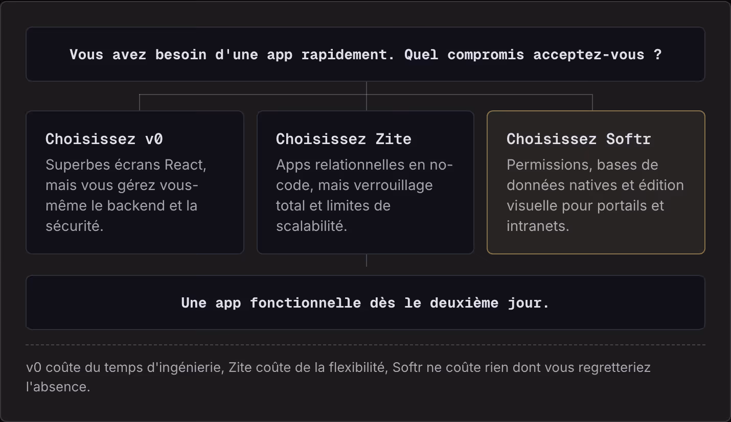 Vous avez besoin d'une app rapidement. Quel compromis acceptez-vous ? Choisissez v0 Superbes écrans React, mais vous gérez vous-même le backend et la sécurité. Choisissez Zite Apps relationnelles en no-code, mais verrouillage total et limites de…