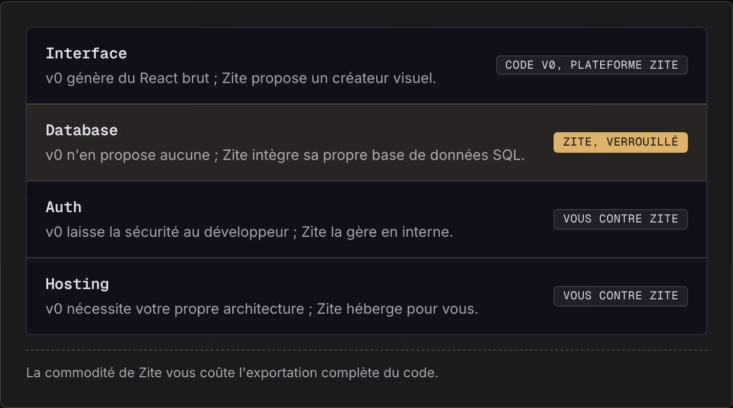 Interface v0 génère du React brut ; Zite propose un créateur visuel. Code v0, plateforme Zite Database v0 n'en propose aucune ; Zite intègre sa propre base de données SQL. Zite, verrouillé Auth v0 laisse la sécurité au développeur ; Zite la gère en…