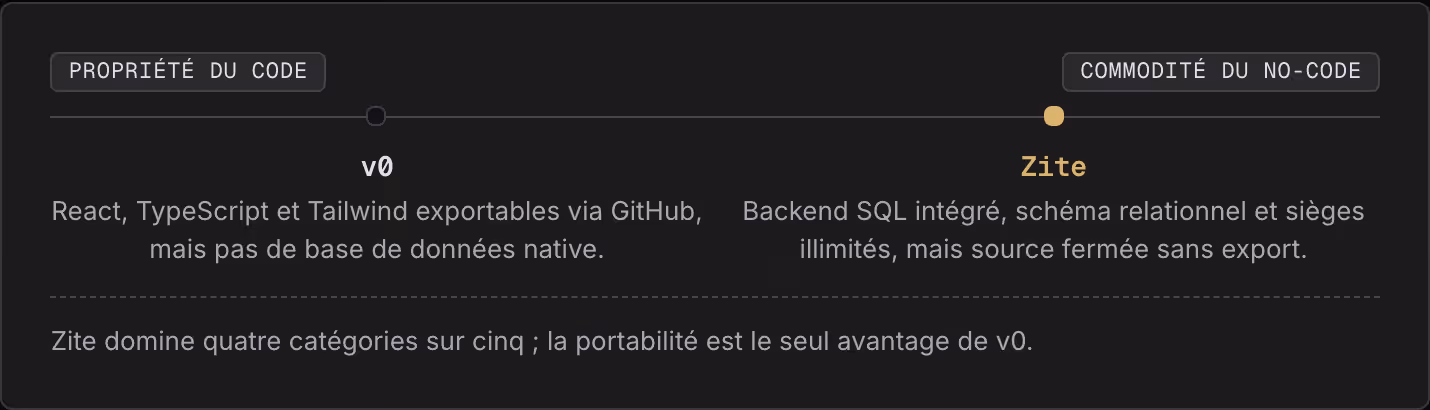 Propriété du code Commodité du no-code v0 React, TypeScript et Tailwind exportables via GitHub, mais pas de base de données native. Zite Backend SQL intégré, schéma relationnel et sièges illimités, mais source fermée sans export. Zite domine quatre…