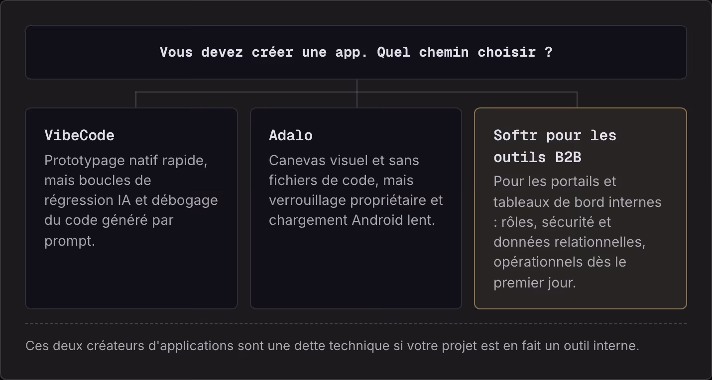 Vous devez créer une app. Quel chemin choisir ? VibeCode Prototypage natif rapide, mais boucles de régression IA et débogage du code généré par prompt. Adalo Canevas visuel et sans fichiers de code, mais verrouillage propriétaire et chargement…
