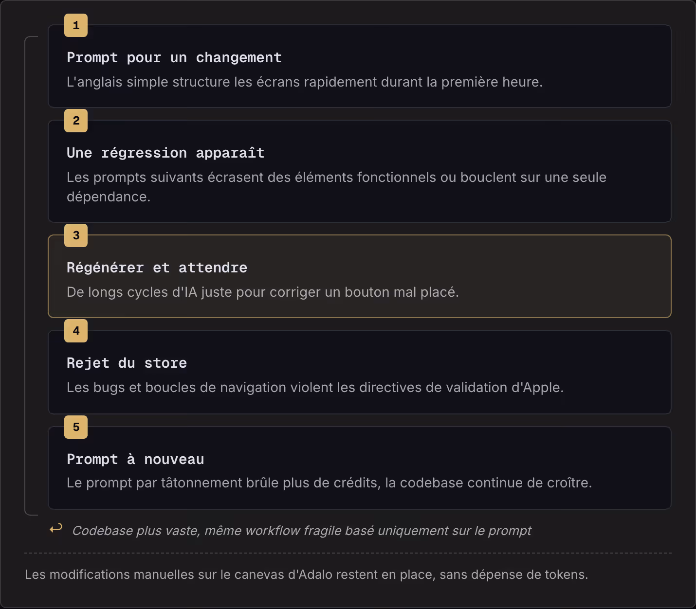 1 Prompt pour un changement L'anglais simple structure les écrans rapidement durant la première heure. 2 Une régression apparaît Les prompts suivants écrasent des éléments fonctionnels ou bouclent sur une seule dépendance. 3 Régénérer et attendre De…