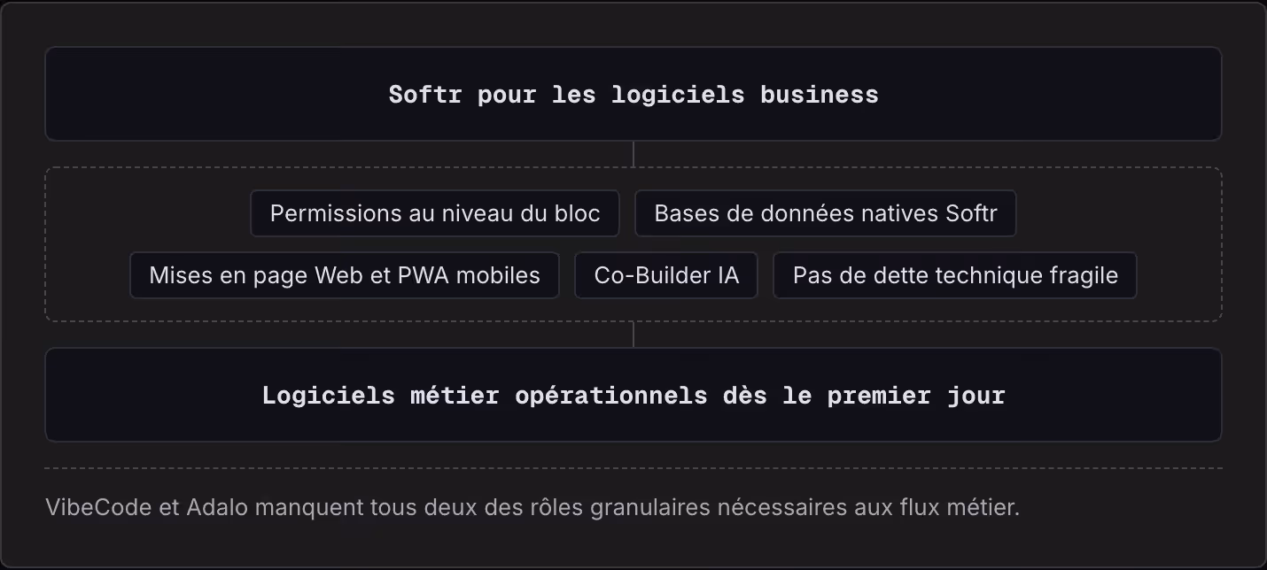 Softr pour les logiciels business Permissions au niveau du bloc Bases de données natives Softr Mises en page Web et PWA mobiles Co-Builder IA Pas de dette technique fragile Logiciels métier opérationnels dès le premier jour VibeCode et Adalo…