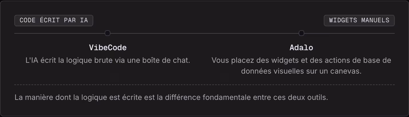 Code écrit par IA Widgets manuels VibeCode L'IA écrit la logique brute via une boîte de chat. Adalo Vous placez des widgets et des actions de base de données visuelles sur un canevas. La manière dont la logique est écrite est la différence…