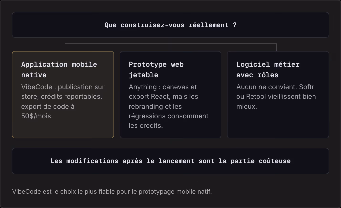 Que construisez-vous réellement ? Application mobile native VibeCode : publication sur store, crédits reportables, export de code à 50$/mois. Prototype web jetable Anything : canevas et export React, mais les rebranding et les régressions consomment…