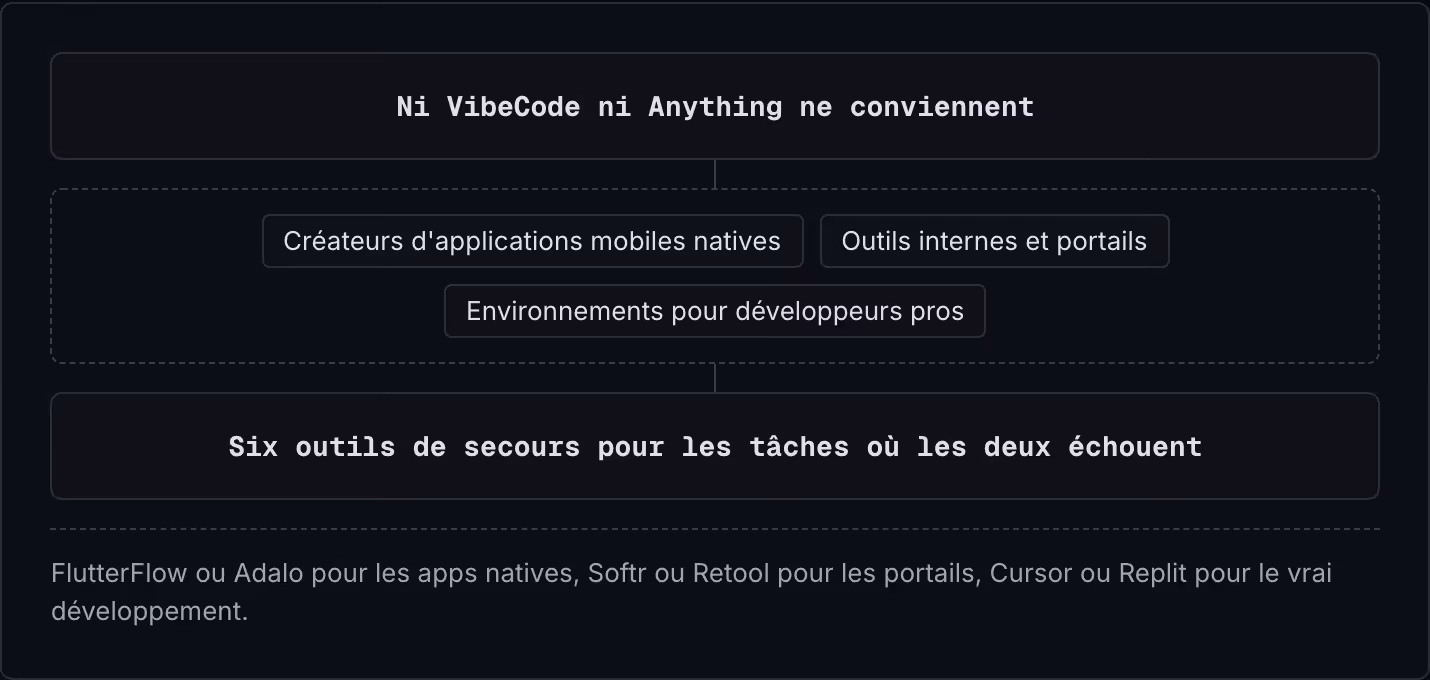Ni VibeCode ni Anything ne conviennent Créateurs d'applications mobiles natives Outils internes et portails Environnements pour développeurs pros Six outils de secours pour les tâches où les deux échouent FlutterFlow ou Adalo pour les apps natives,…