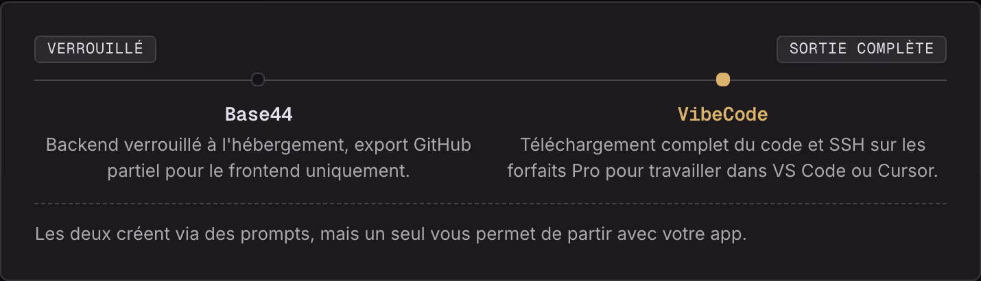 Verrouillé Sortie complète Base44 Backend verrouillé à l'hébergement, export GitHub partiel pour le frontend uniquement. VibeCode Téléchargement complet du code et SSH sur les forfaits Pro pour travailler dans VS Code ou Cursor. Les deux créent via…