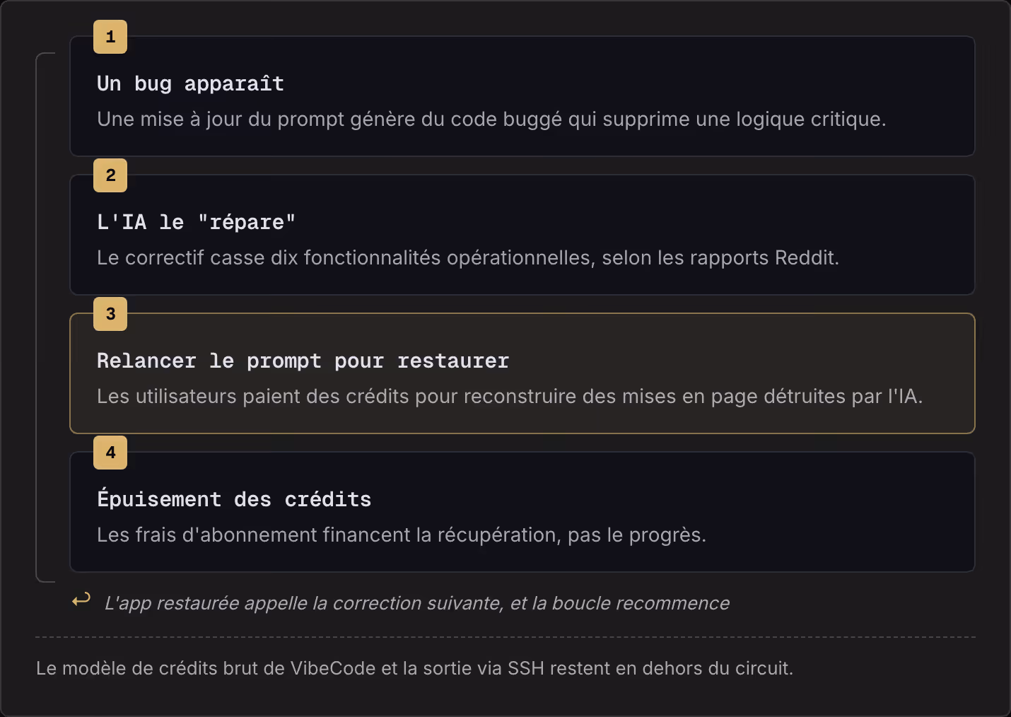 1 Un bug apparaît Une mise à jour du prompt génère du code buggé qui supprime une logique critique. 2 L'IA le "répare" Le correctif casse dix fonctionnalités opérationnelles, selon les rapports Reddit. 3 Relancer le prompt pour restaurer Les…