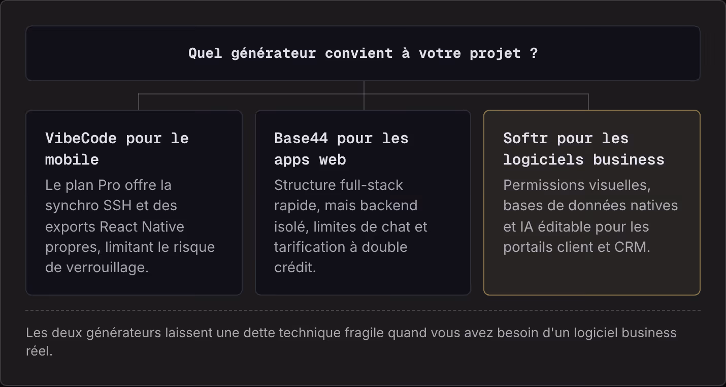 Quel générateur convient à votre projet ? VibeCode pour le mobile Le plan Pro offre la synchro SSH et des exports React Native propres, limitant le risque de verrouillage. Base44 pour les apps web Structure full-stack rapide, mais backend isolé,…