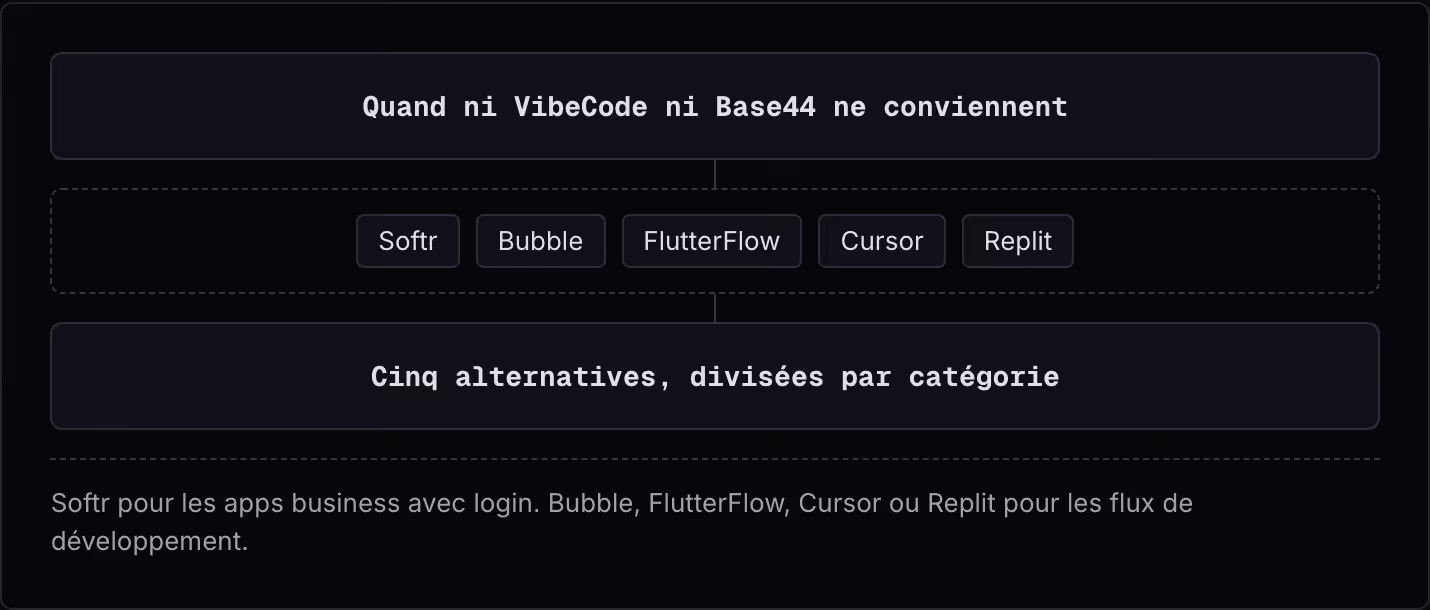 Quand ni VibeCode ni Base44 ne conviennent Softr Bubble FlutterFlow Cursor Replit Cinq alternatives, divisées par catégorie Softr pour les apps business avec login. Bubble, FlutterFlow, Cursor ou Replit pour les flux de développement.
