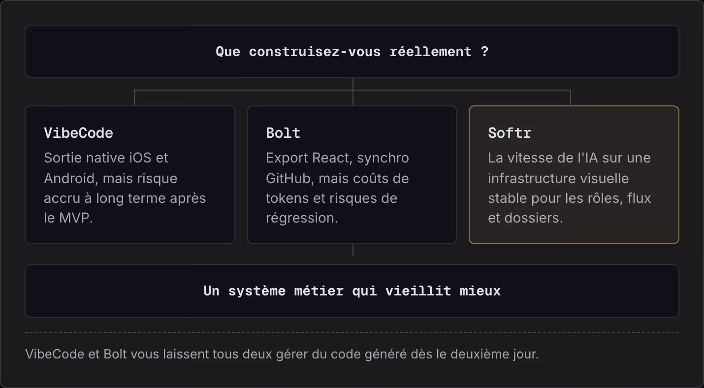 Que construisez-vous réellement ? VibeCode Sortie native iOS et Android, mais risque accru à long terme après le MVP. Bolt Export React, synchro GitHub, mais coûts de tokens et risques de régression. Softr La vitesse de l'IA sur une infrastructure…