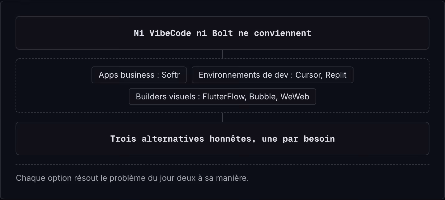 Ni VibeCode ni Bolt ne conviennent Apps business : Softr Environnements de dev : Cursor, Replit Builders visuels : FlutterFlow, Bubble, WeWeb Trois alternatives honnêtes, une par besoin Chaque option résout le problème du jour deux à sa manière.