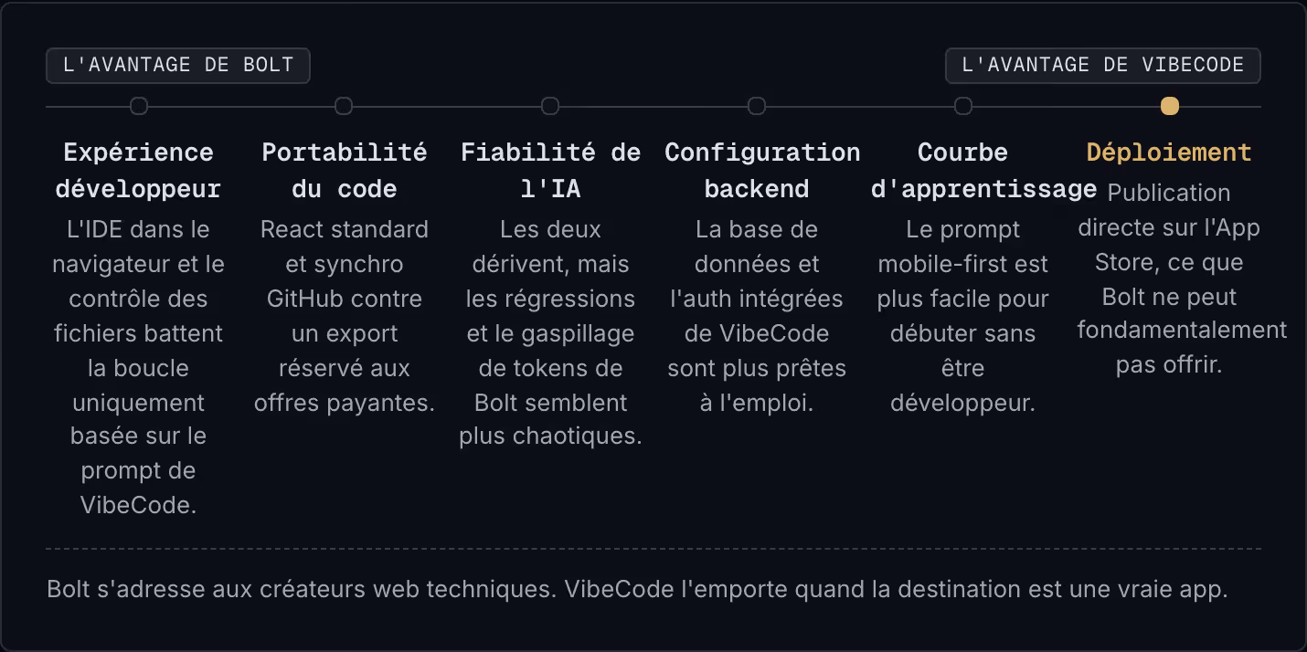L'avantage de Bolt L'avantage de VibeCode Expérience développeur L'IDE dans le navigateur et le contrôle des fichiers battent la boucle uniquement basée sur le prompt de VibeCode. Portabilité du code React standard et synchro GitHub contre un export…