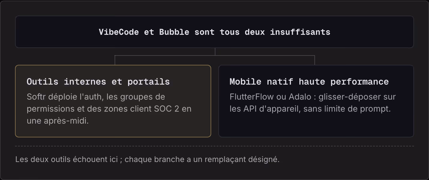 VibeCode et Bubble sont tous deux insuffisants Outils internes et portails Softr déploie l'auth, les groupes de permissions et des zones client SOC 2 en une après-midi. Mobile natif haute performance FlutterFlow ou Adalo : glisser-déposer sur les…