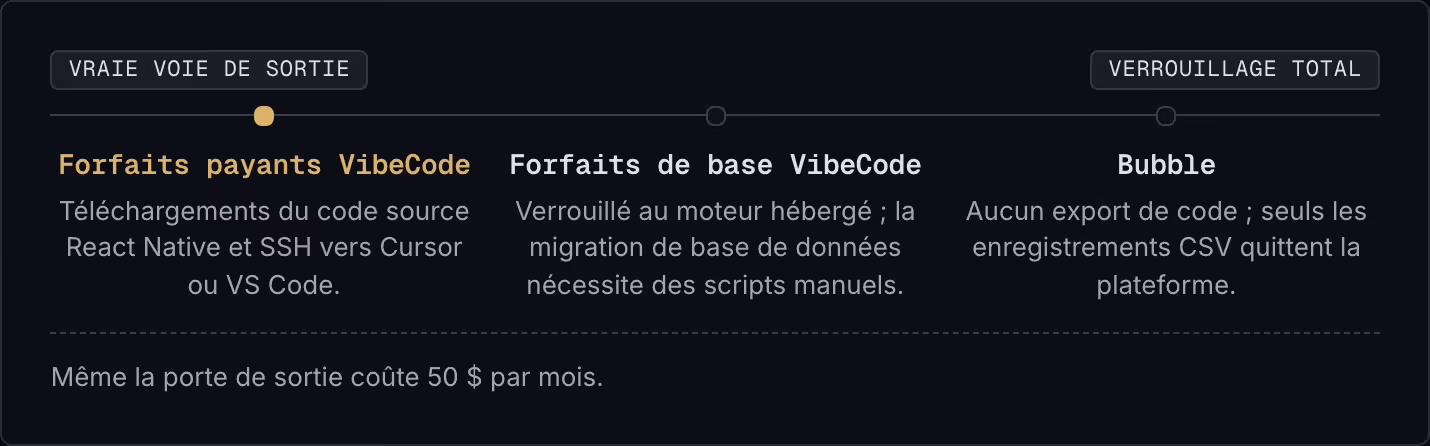 Vraie voie de sortie Verrouillage total Forfaits payants VibeCode Téléchargements du code source React Native et SSH vers Cursor ou VS Code. Forfaits de base VibeCode Verrouillé au moteur hébergé ; la migration de base de données nécessite des…