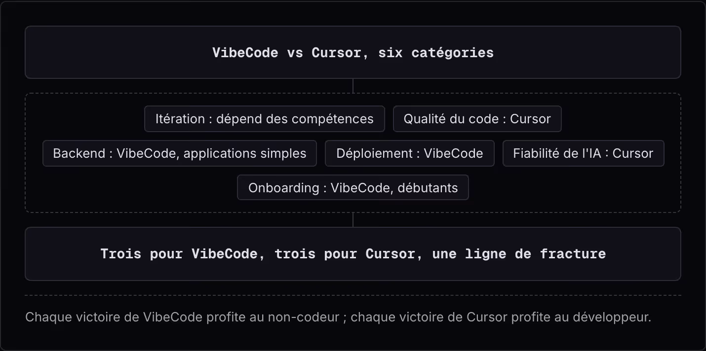 VibeCode vs Cursor, six catégories Itération : dépend des compétences Qualité du code : Cursor Backend : VibeCode, applications simples Déploiement : VibeCode Fiabilité de l'IA : Cursor Onboarding : VibeCode, débutants Trois pour VibeCode, trois…