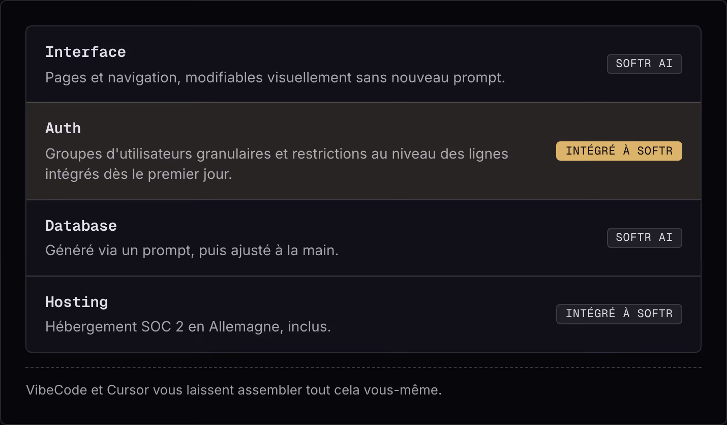 Interface Pages et navigation, modifiables visuellement sans nouveau prompt. Softr AI Auth Groupes d'utilisateurs granulaires et restrictions au niveau des lignes intégrés dès le premier jour. Intégré à Softr Database Généré via un prompt, puis…