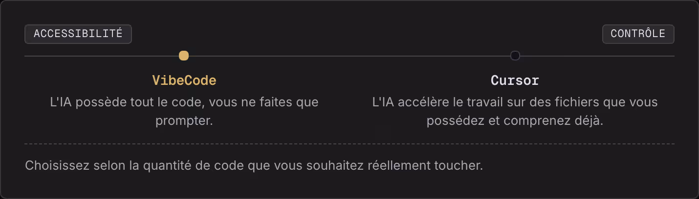 Accessibilité Contrôle VibeCode L'IA possède tout le code, vous ne faites que prompter. Cursor L'IA accélère le travail sur des fichiers que vous possédez et comprenez déjà. Choisissez selon la quantité de code que vous souhaitez réellement toucher.