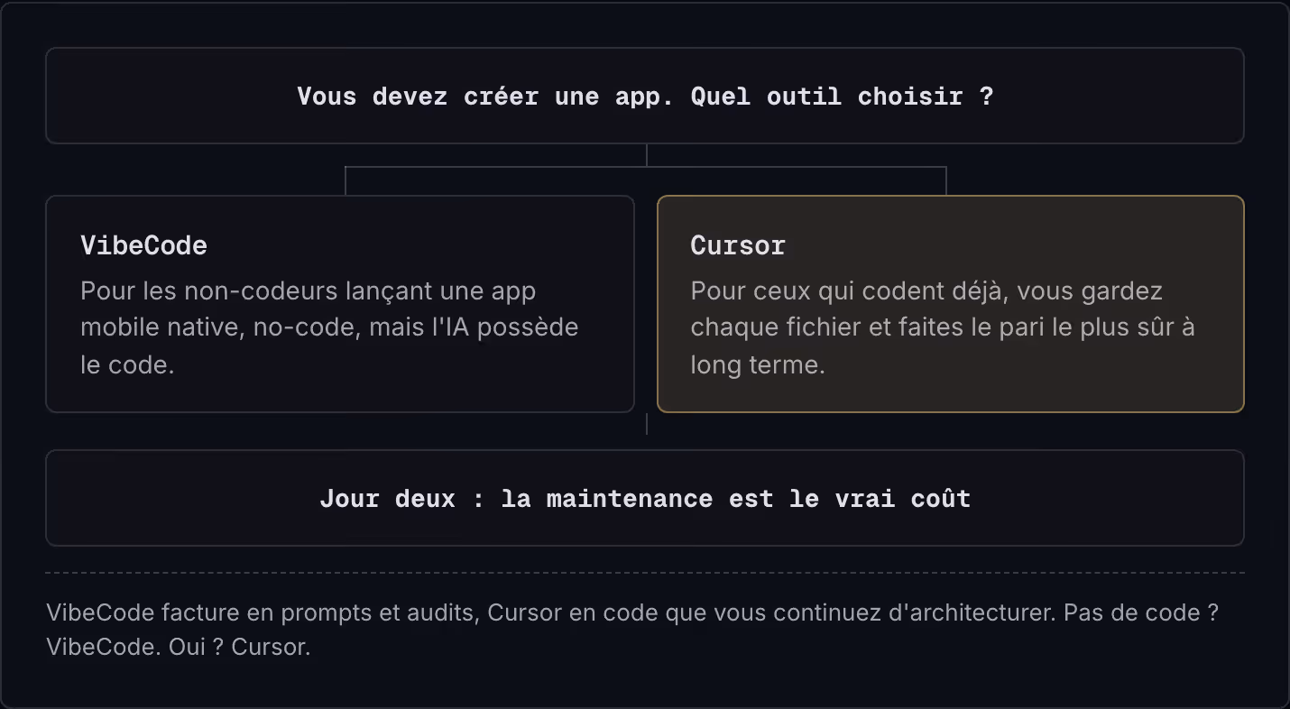 Vous devez créer une app. Quel outil choisir ? VibeCode Pour les non-codeurs lançant une app mobile native, no-code, mais l'IA possède le code. Cursor Pour ceux qui codent déjà, vous gardez chaque fichier et faites le pari le plus sûr à long terme.…