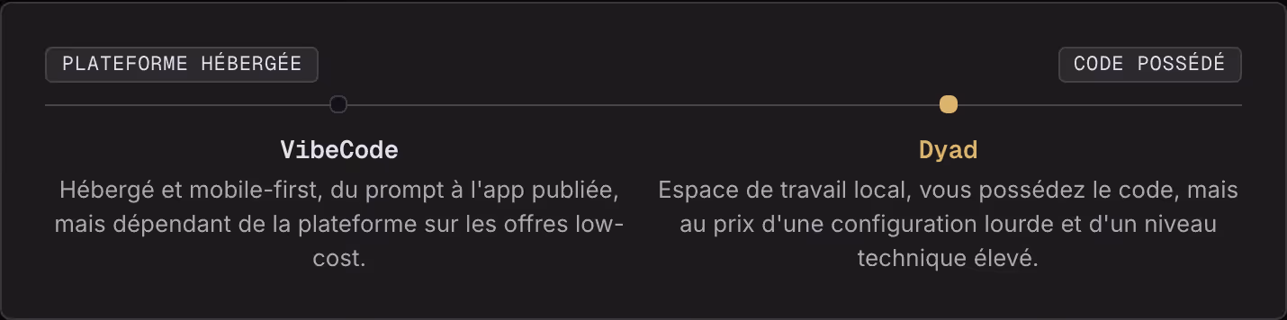 Plateforme hébergée Code possédé VibeCode Hébergé et mobile-first, du prompt à l'app publiée, mais dépendant de la plateforme sur les offres low-cost. Dyad Espace de travail local, vous possédez le code, mais au prix d'une configuration lourde et…