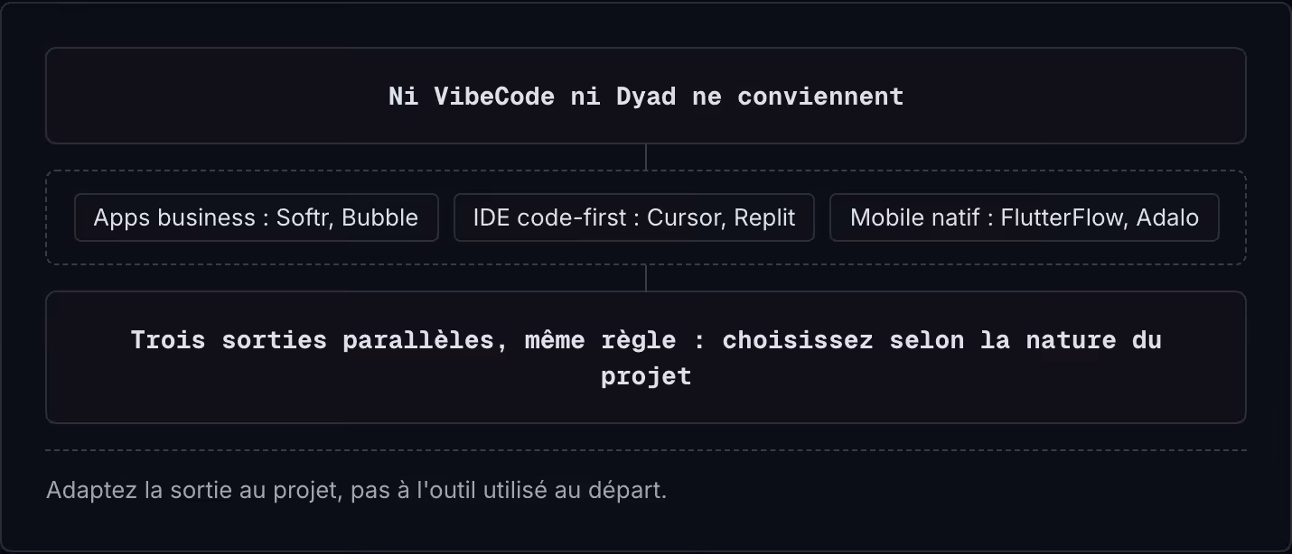 Ni VibeCode ni Dyad ne conviennent Apps business : Softr, Bubble IDE code-first : Cursor, Replit Mobile natif : FlutterFlow, Adalo Trois sorties parallèles, même règle : choisissez selon la nature du projet Adaptez la sortie au projet, pas à l'outil…